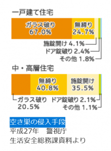 空き巣侵入手段