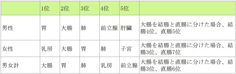 2012年の罹患数（全国推計値）が多い部位は順に