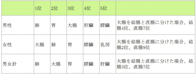 2014年の死亡数が多い部位は順に